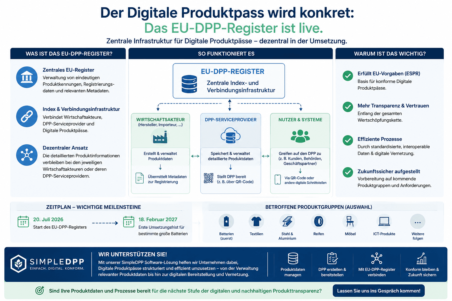 Schaubild EU-DPP-Register